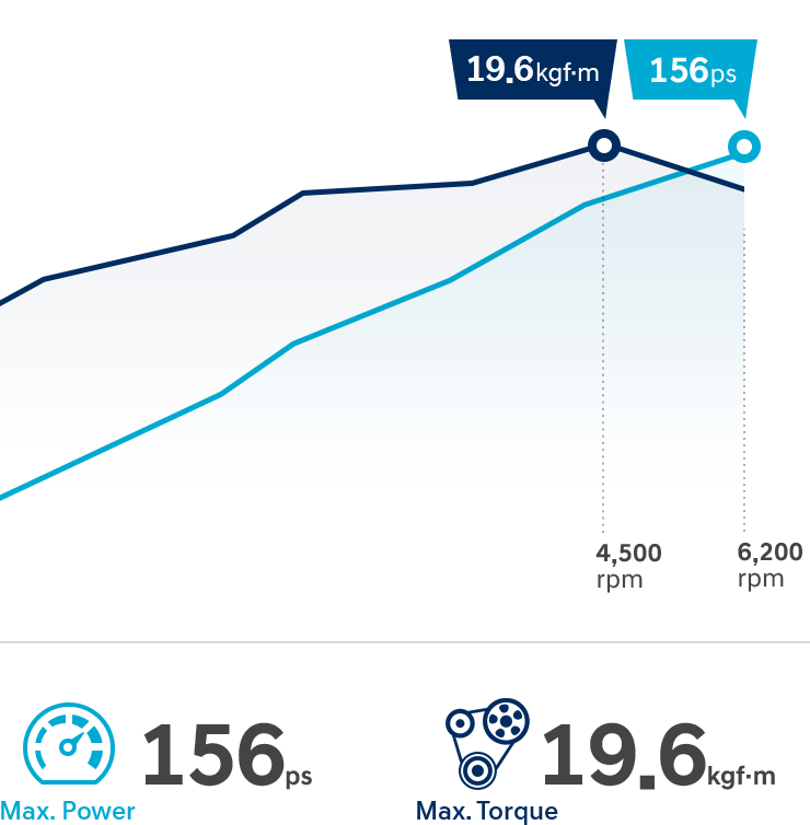 Smartstream Gasoline 2.0